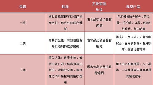 医疗器械一、二、三类产品详解 定义、区别与第一类器械销售指南