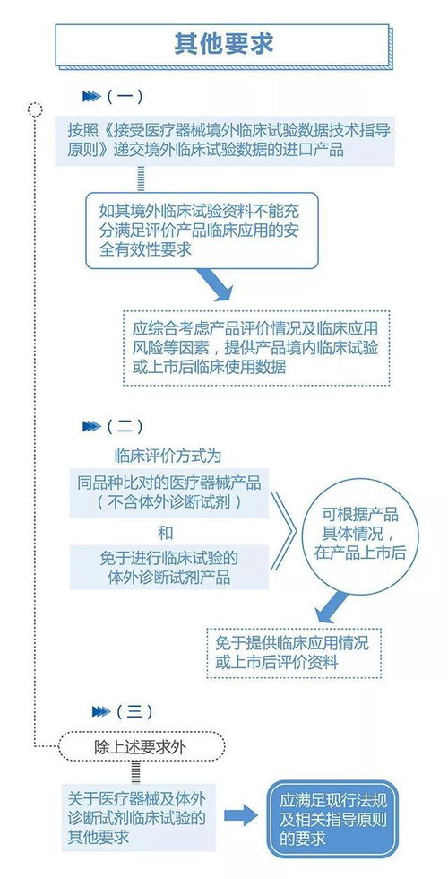 政策解读 一图读懂“用于罕见病防治医疗器械注册审查指导原则之二”暨第一类医疗器械销售合规要点